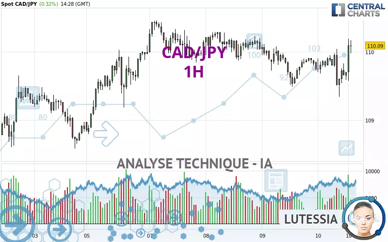 CAD/JPY - 1H