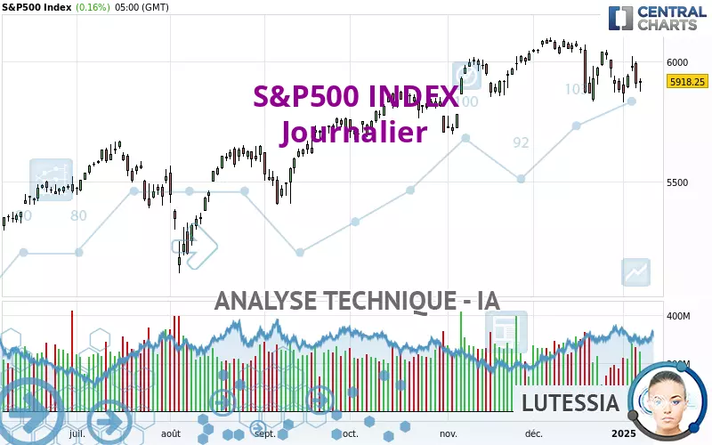 S&amp;P500 INDEX - Journalier