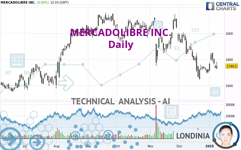 MERCADOLIBRE INC. - Daily