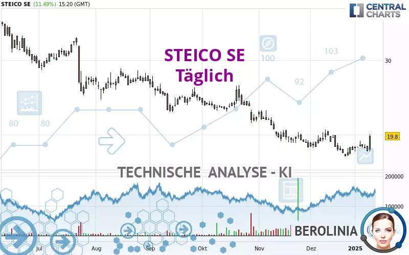 STEICO SE - Täglich