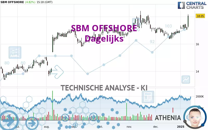 SBM OFFSHORE - Daily