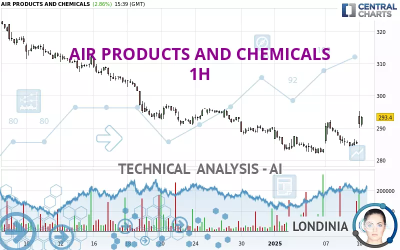 AIR PRODUCTS AND CHEMICALS - 1H