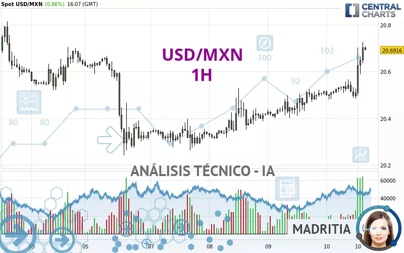 USD/MXN - 1H