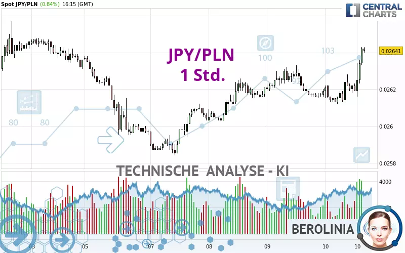 JPY/PLN - 1 Std.