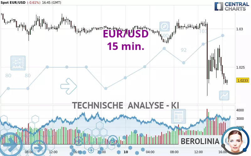 EUR/USD - 15 min.