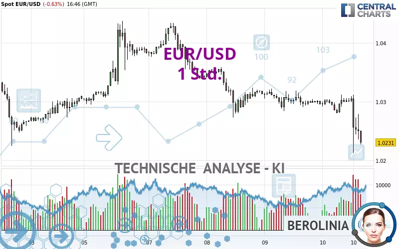 EUR/USD - 1 uur