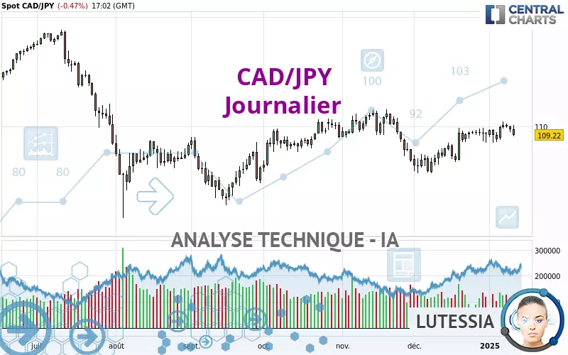 CAD/JPY - Giornaliero