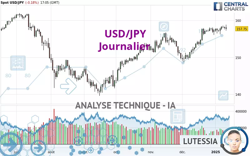 USD/JPY - Täglich