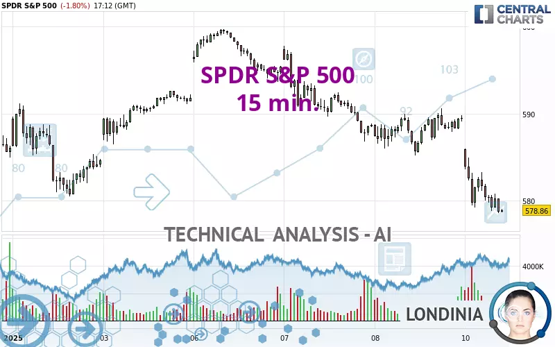 SPDR S&amp;P 500 - 15 min.