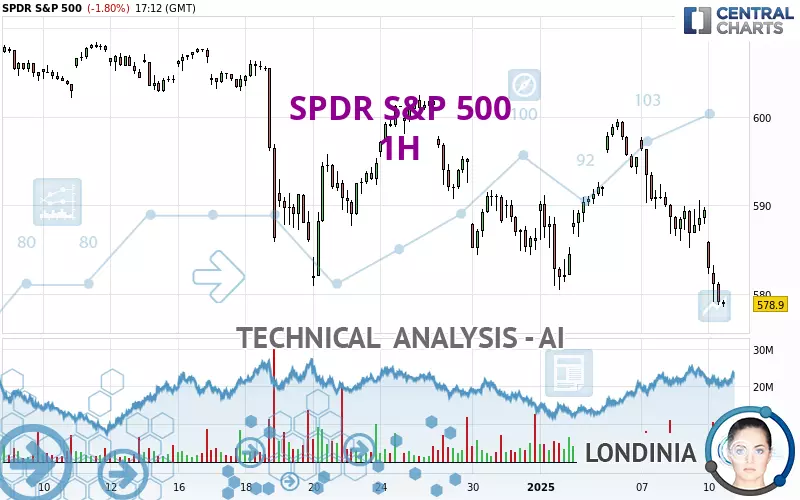 SPDR S&amp;P 500 - 1 Std.