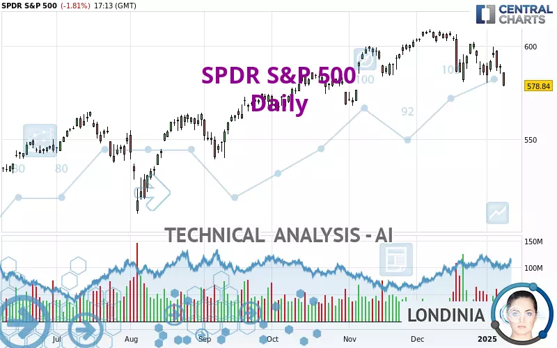 SPDR S&amp;P 500 - Täglich