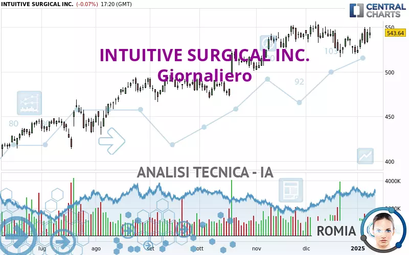 INTUITIVE SURGICAL INC. - Dagelijks