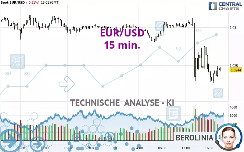 EUR/USD - 15 min.