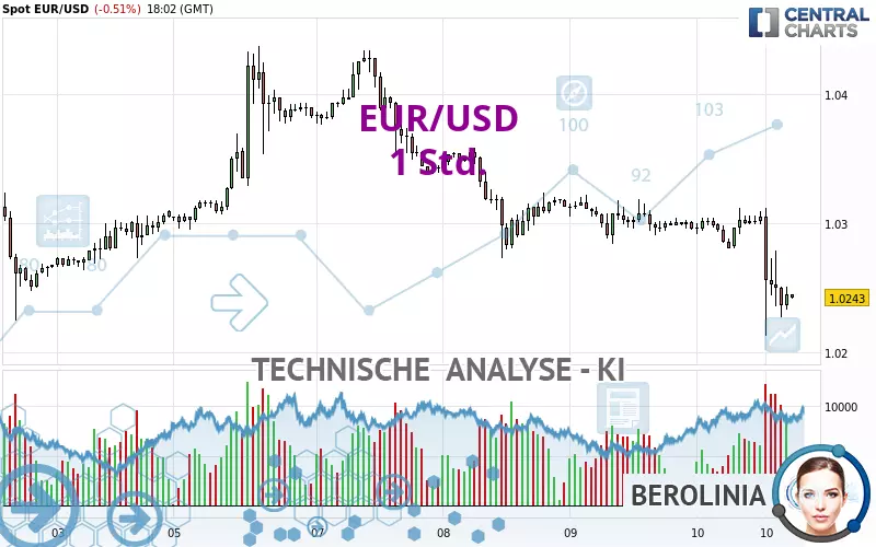 EUR/USD - 1 Std.