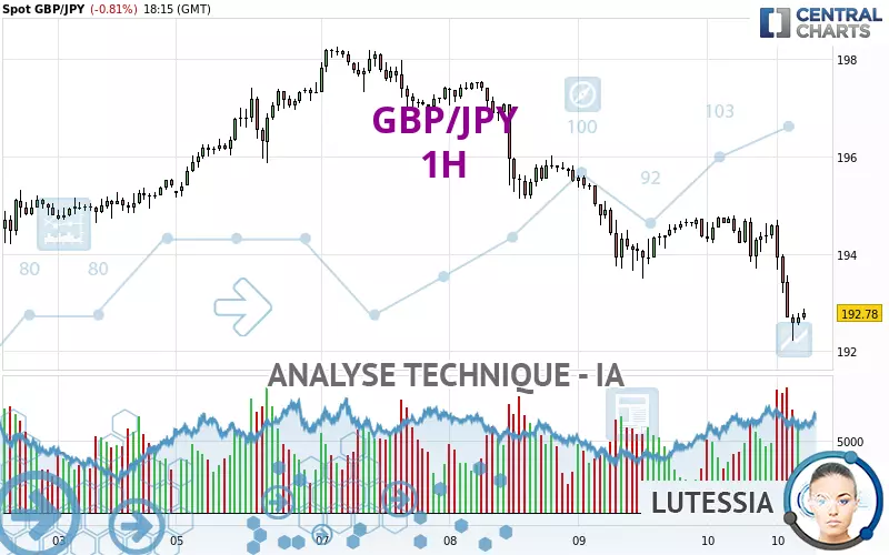 GBP/JPY - 1H