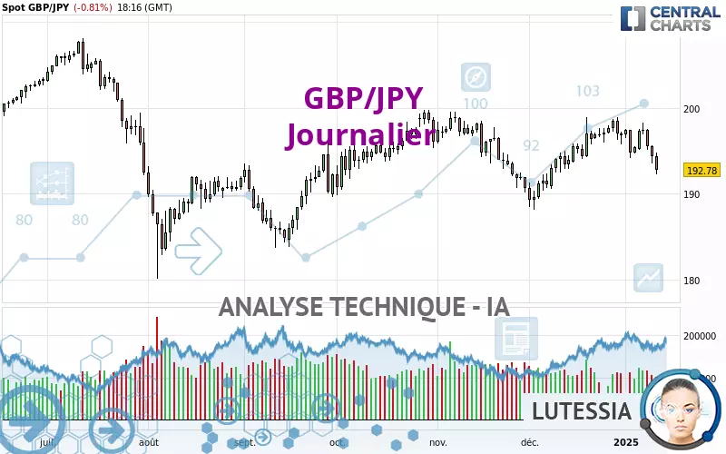 GBP/JPY - Diario