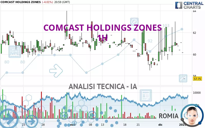 COMCAST HOLDINGS ZONES - 1H