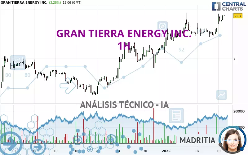 GRAN TIERRA ENERGY INC. - 1 uur