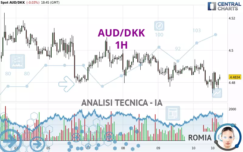 AUD/DKK - 1 uur