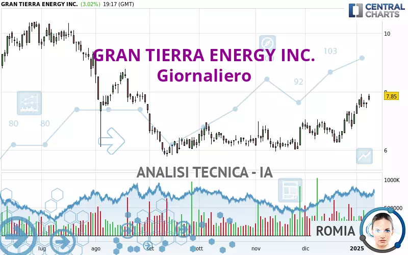 GRAN TIERRA ENERGY INC. - Journalier