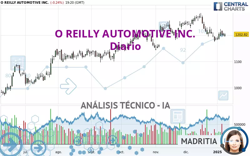 O REILLY AUTOMOTIVE INC. - Dagelijks