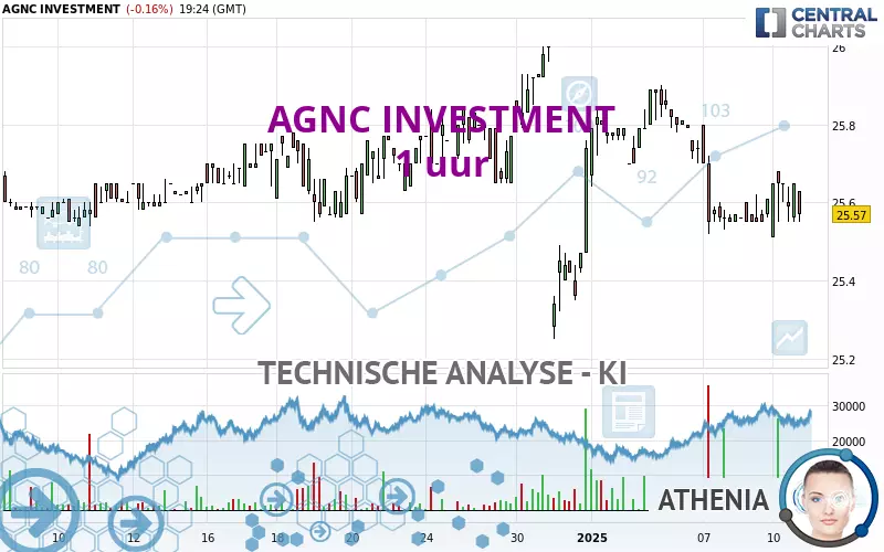 AGNC INVESTMENT - 1 uur