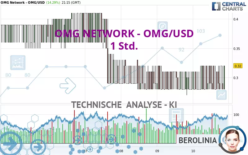 OMG NETWORK - OMG/USD - 1H