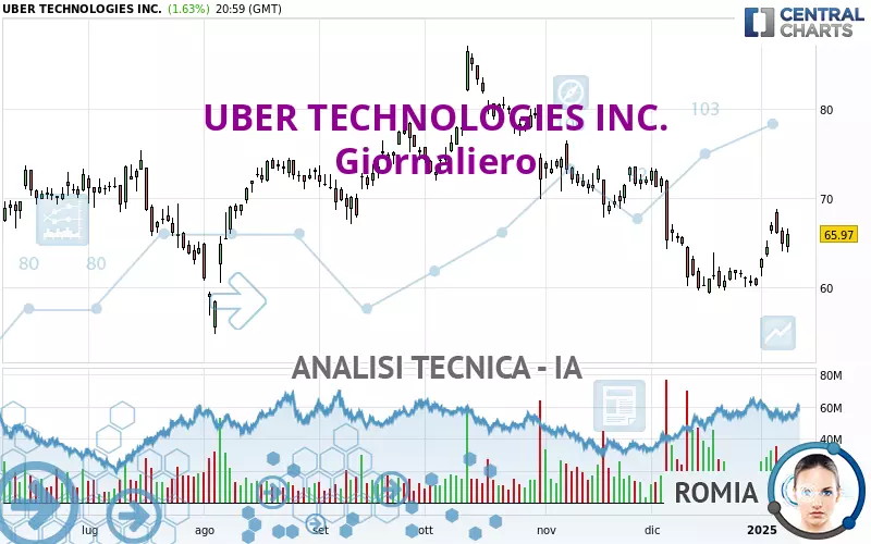 UBER TECHNOLOGIES INC. - Dagelijks