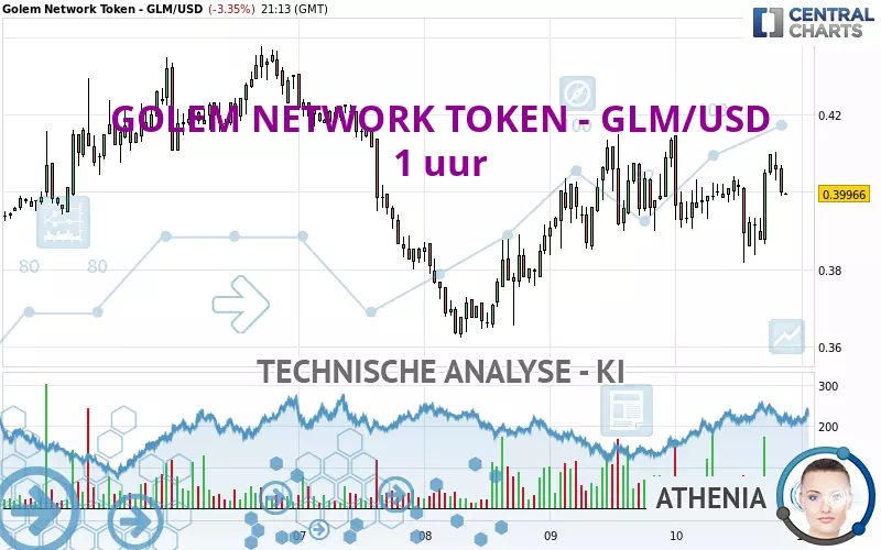 GOLEM - GLM/USD - 1 uur