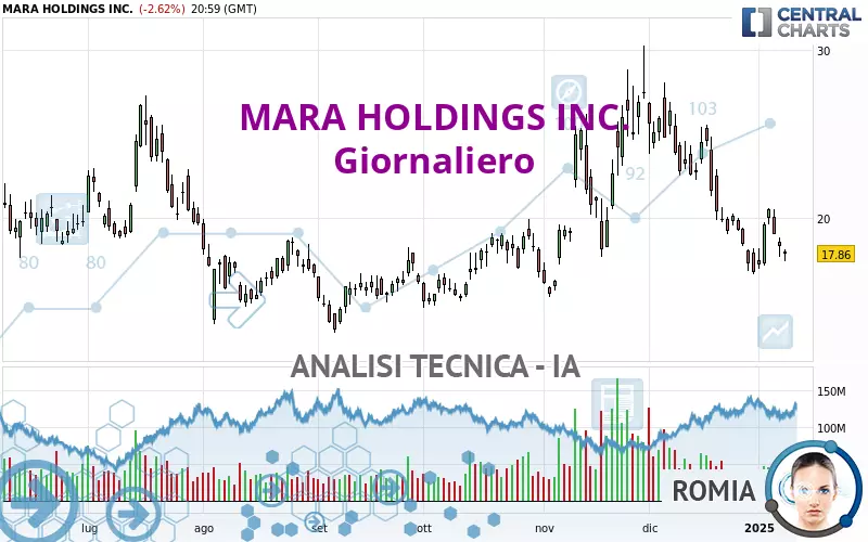 MARA HOLDINGS INC. - Giornaliero