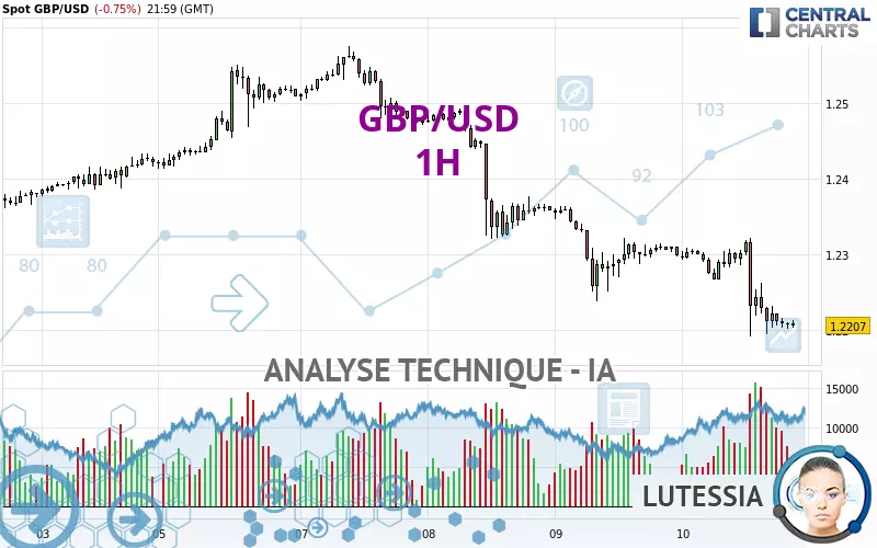 GBP/USD - 1H