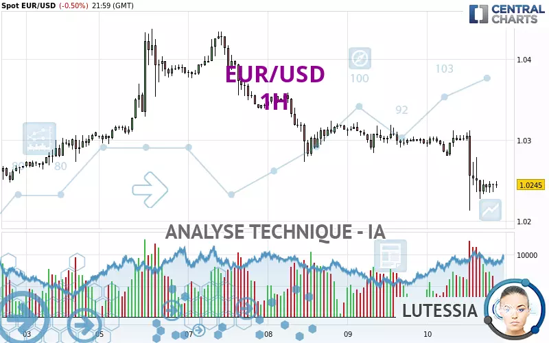 EUR/USD - 1H