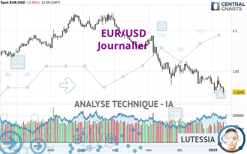 EUR/USD - Täglich