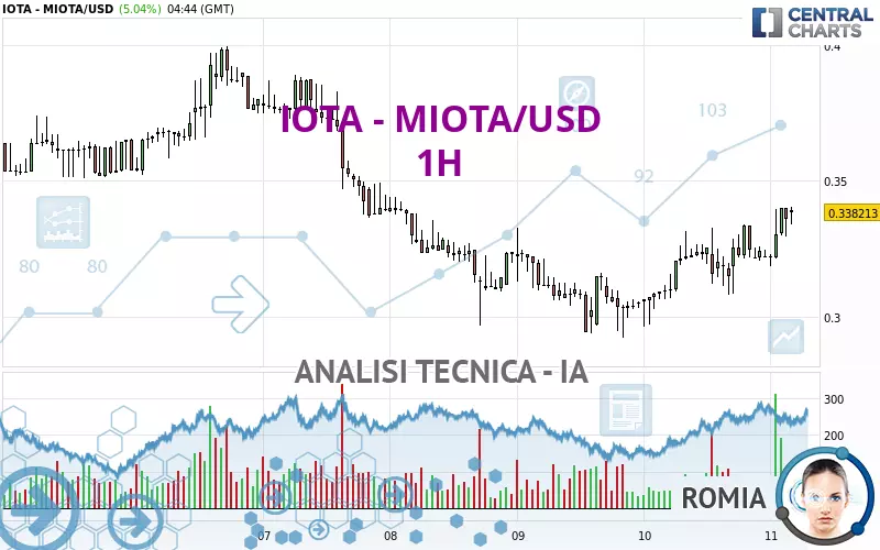 IOTA - IOTA/USD - 1H