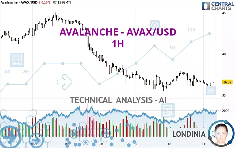 AVALANCHE - AVAX/USD - 1H