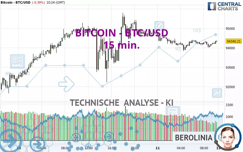 BITCOIN - BTC/USD - 15 min.