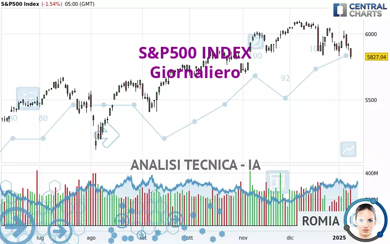 S&amp;P500 INDEX - Dagelijks