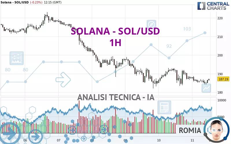 SOLANA - SOL/USD - 1H