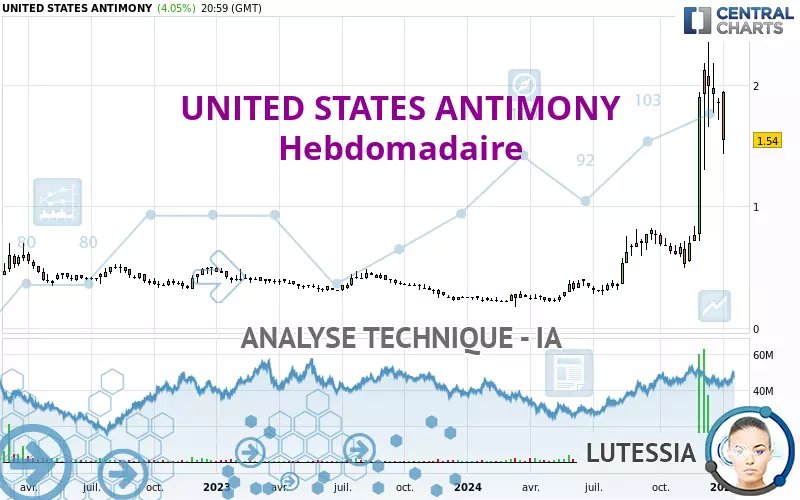 UNITED STATES ANTIMONY - Wekelijks