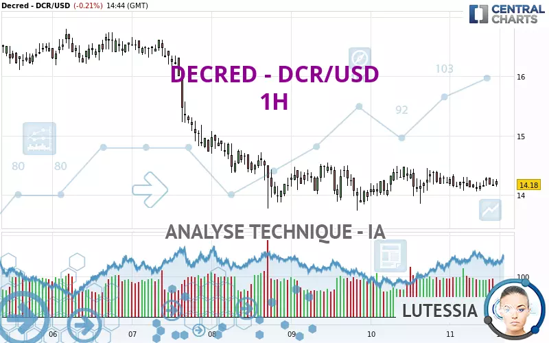 DECRED - DCR/USD - 1H