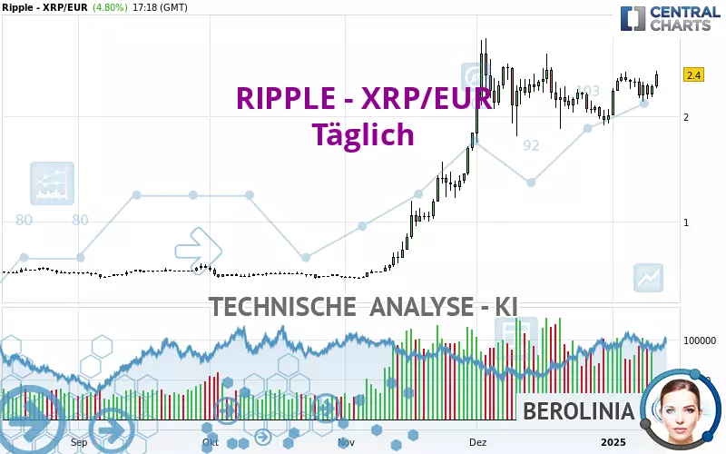 RIPPLE - XRP/EUR - Giornaliero