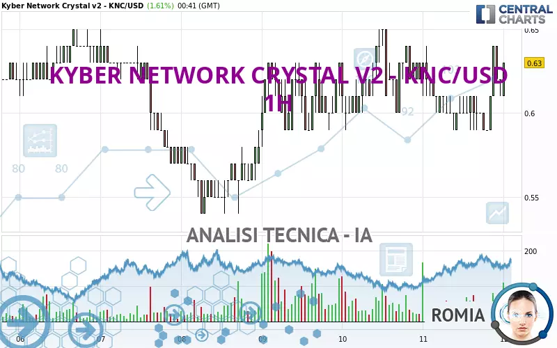 KYBER NETWORK CRYSTAL V2 - KNC/USD - 1H