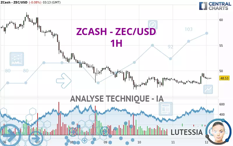 ZCASH - ZEC/USD - 1H