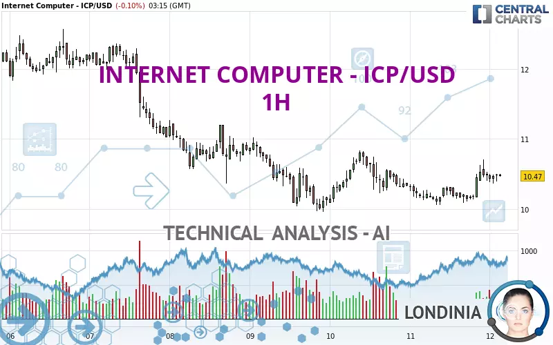 INTERNET COMPUTER - ICP/USD - 1H