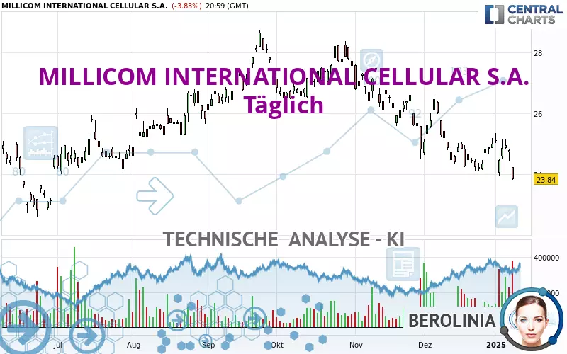 MILLICOM INTERNATIONAL CELLULAR S.A. - Dagelijks