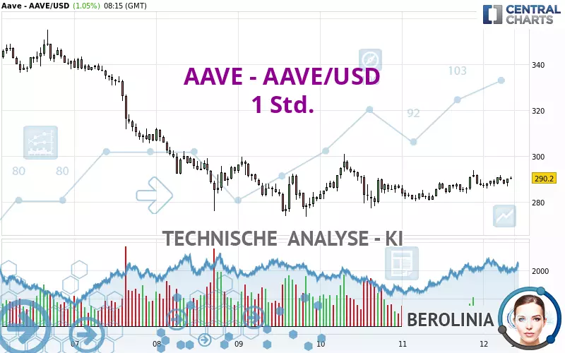 AAVE - AAVE/USD - 1H