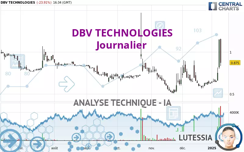 DBV TECHNOLOGIES - Täglich