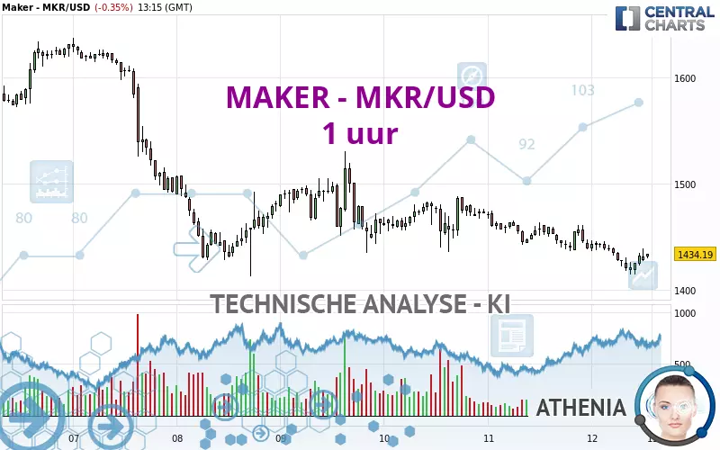 MAKER - MKR/USD - 1 uur