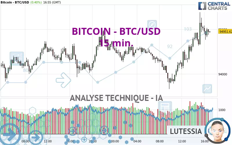 BITCOIN - BTC/USD - 15 min.