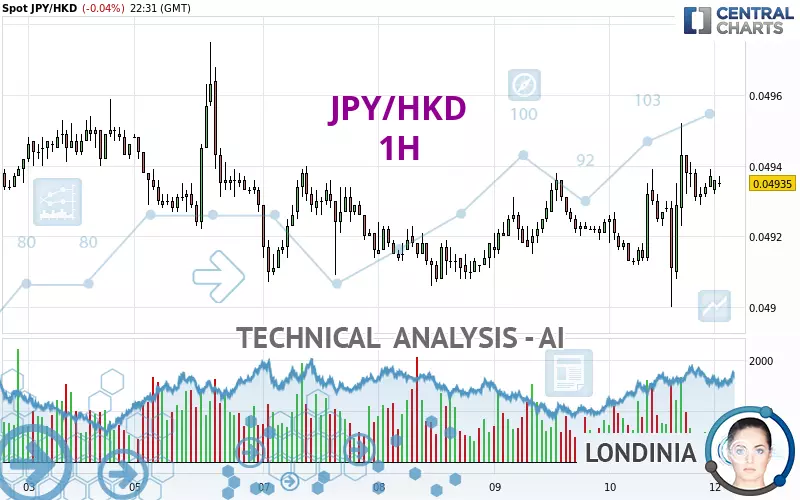 JPY/HKD - 1H